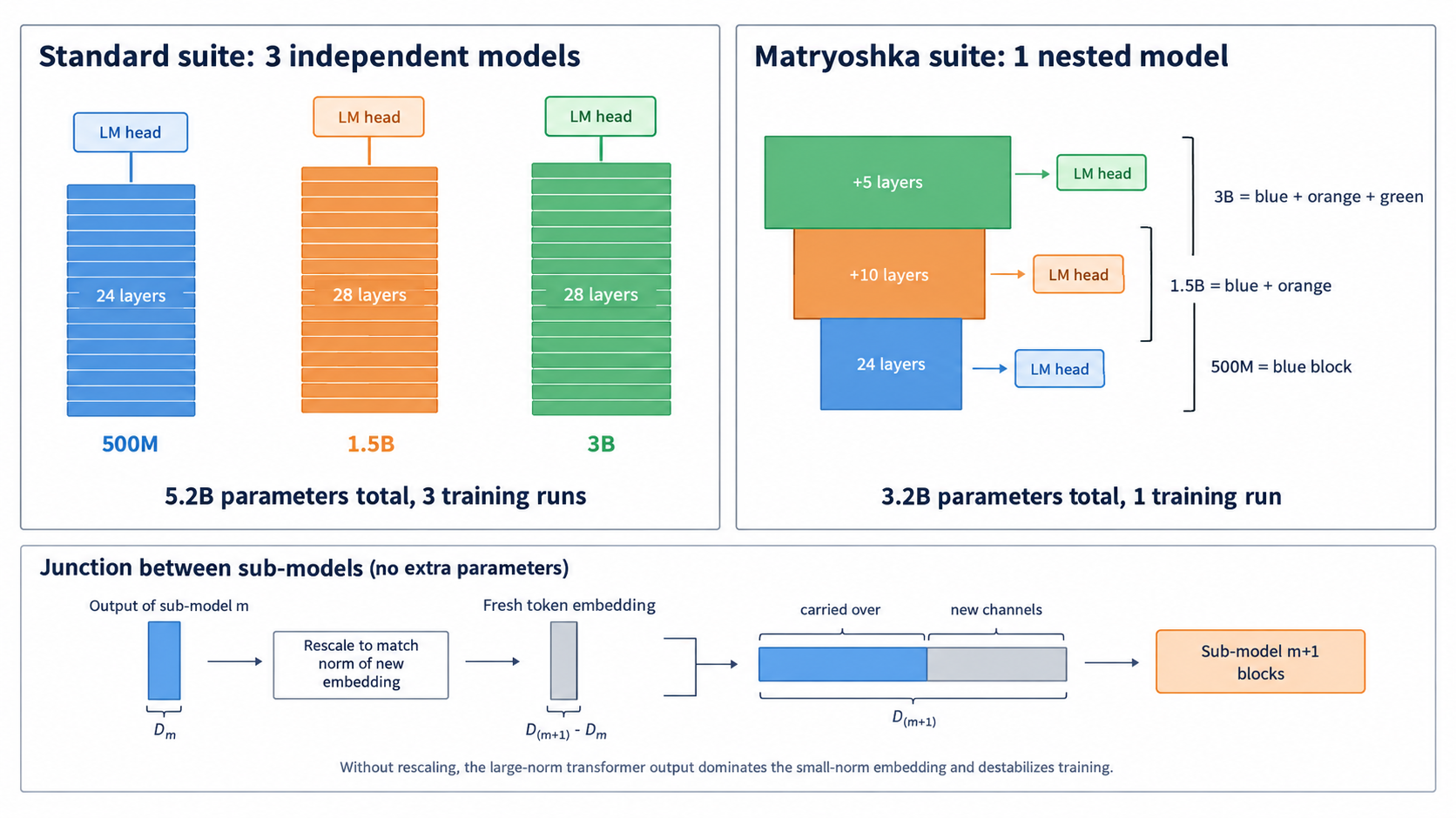 Diagram comparing a standard suite of three independent models (500M, 1.5B, 3B) with a Matryoshka suite of one nested model, and the junction that connects the sub-models