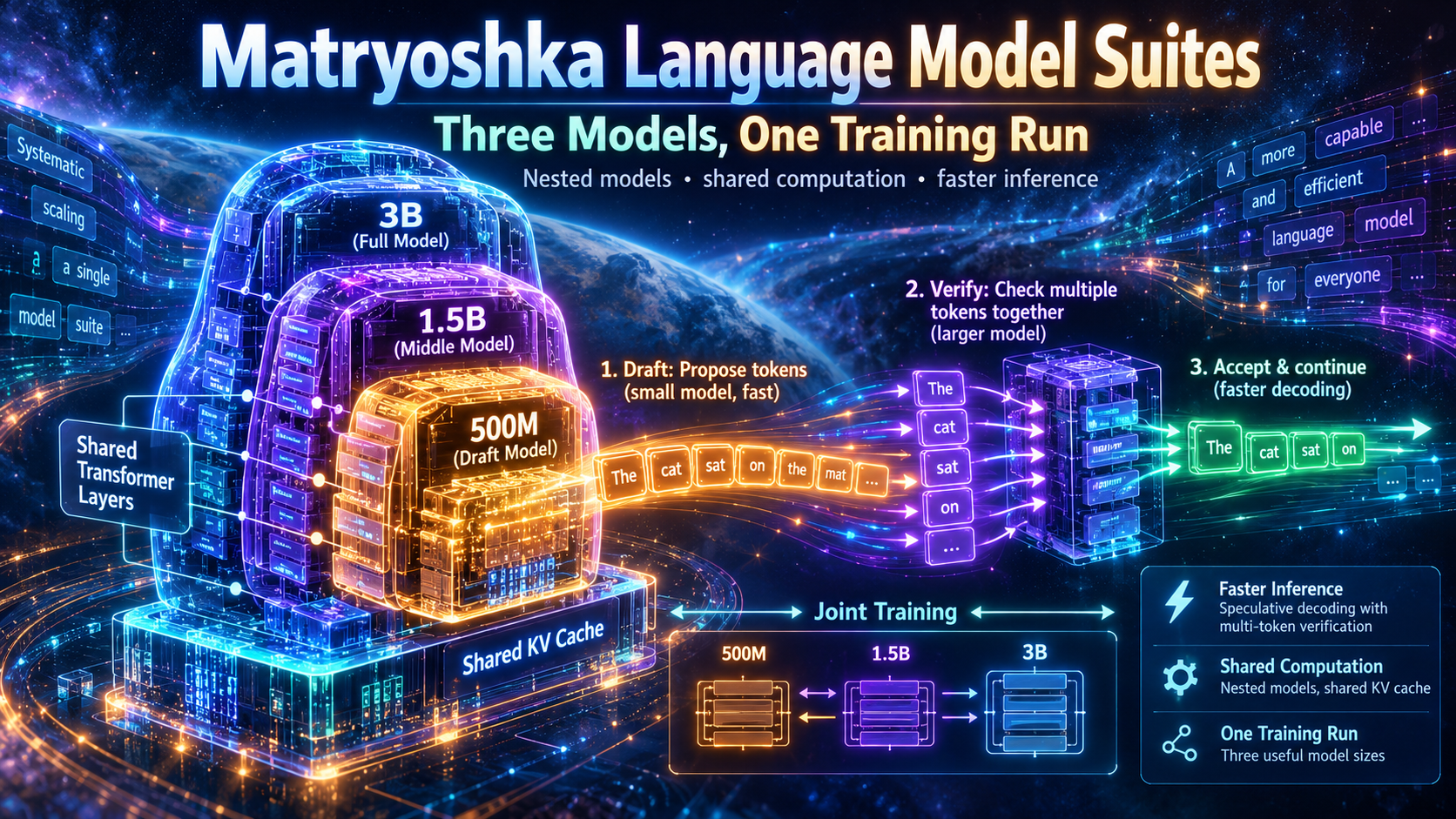 Matryoshka Language Model Suites — an original cover artwork illustrating nested language models and speculative token drafting.